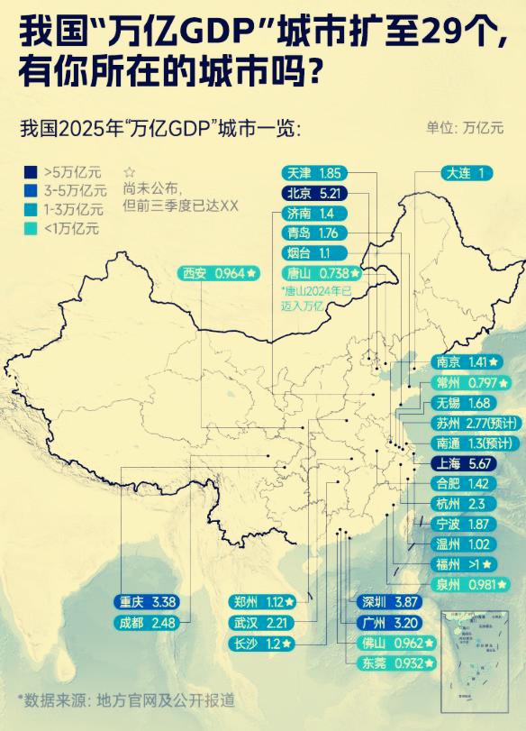 2025年，在中国，
GDP突破1万亿的城市已经有29个了！
看看有你家乡吗？