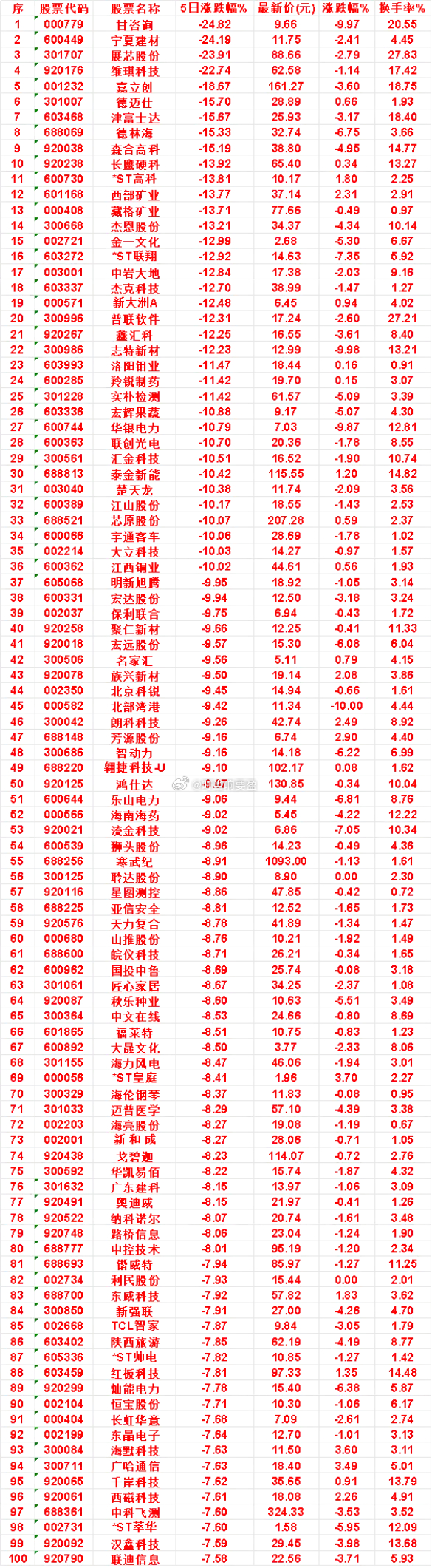 本周，整个市场“跌幅最多”的名单汇总甘咨询：5日涨跌幅 -24.82%，涨跌幅 