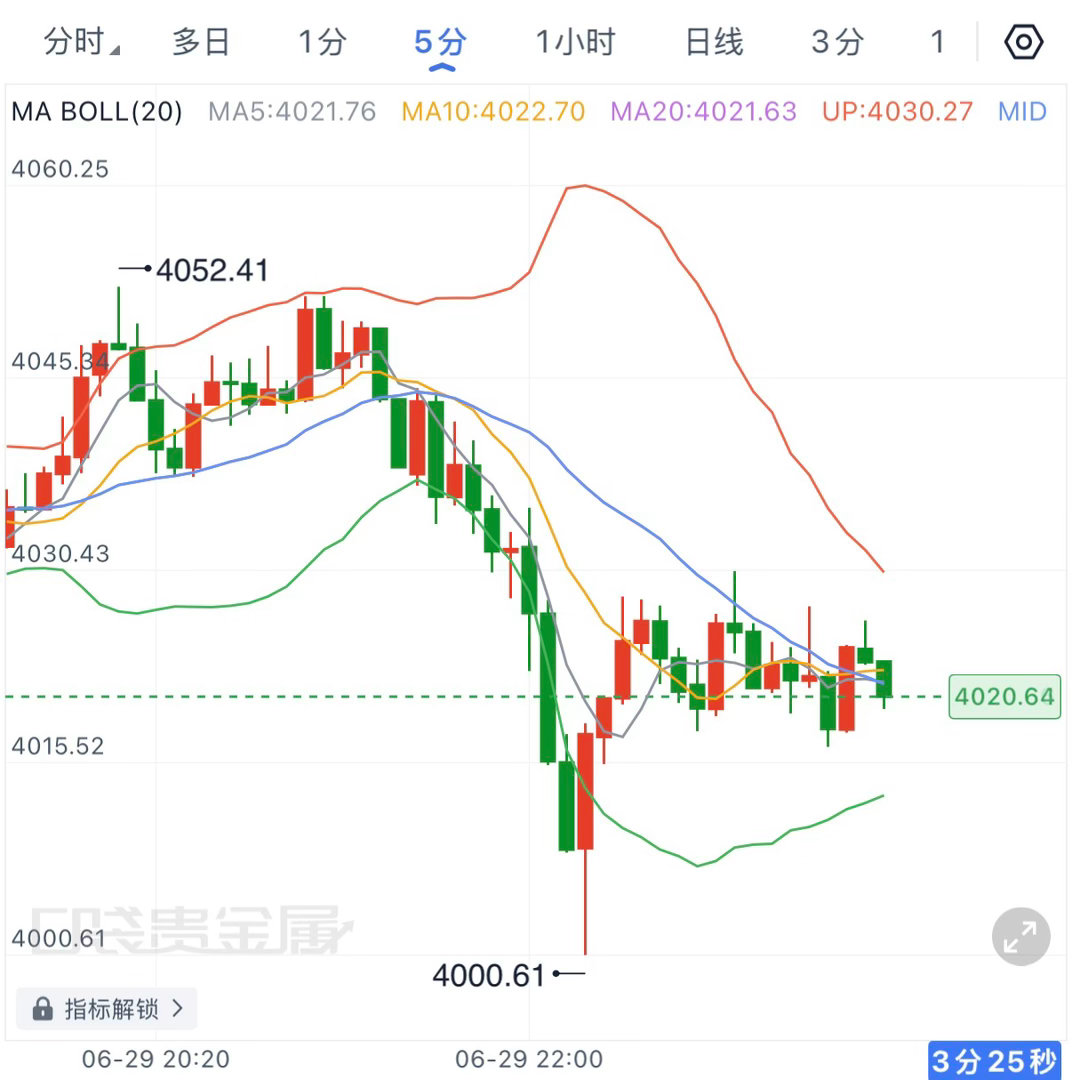 深夜黄金仍在横盘整理，一度下行至4016，但从结构上来看，仍然有机会继续上行，关