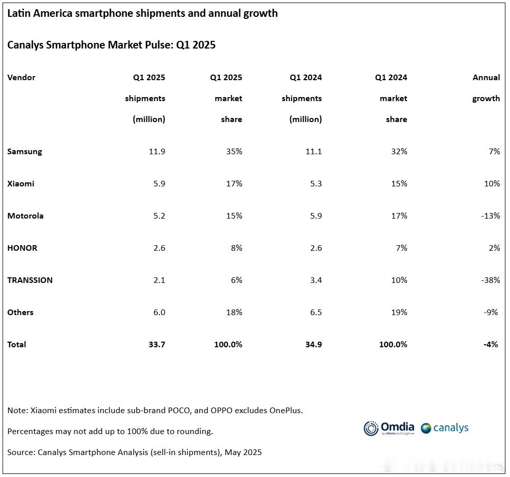 Canalys数据，拉美智能机市场25Q1下滑4%，出货量为3370万台。Mot