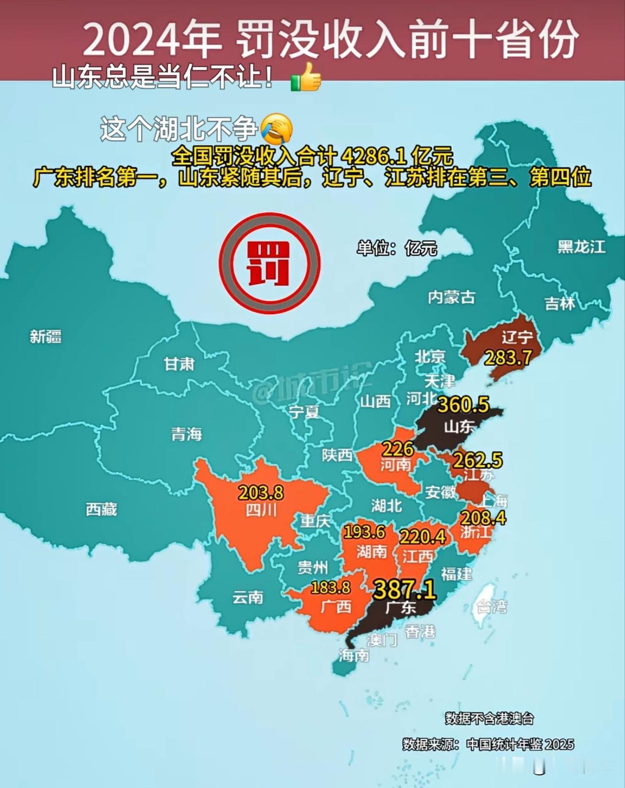 近年来，全国罚没收入合计 4286.1 亿元。以2024年为例:广东省387亿排