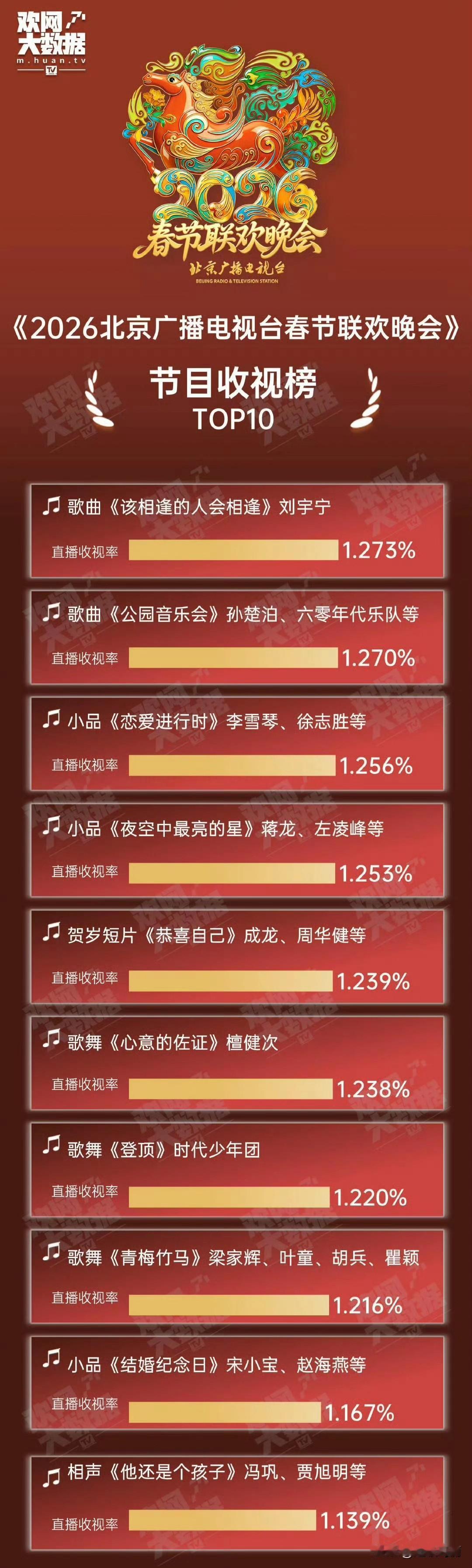 北京春晚收视率top10🈶
刘宇宁 第一名
李雪琴 和徐志胜 也是好起来了，都