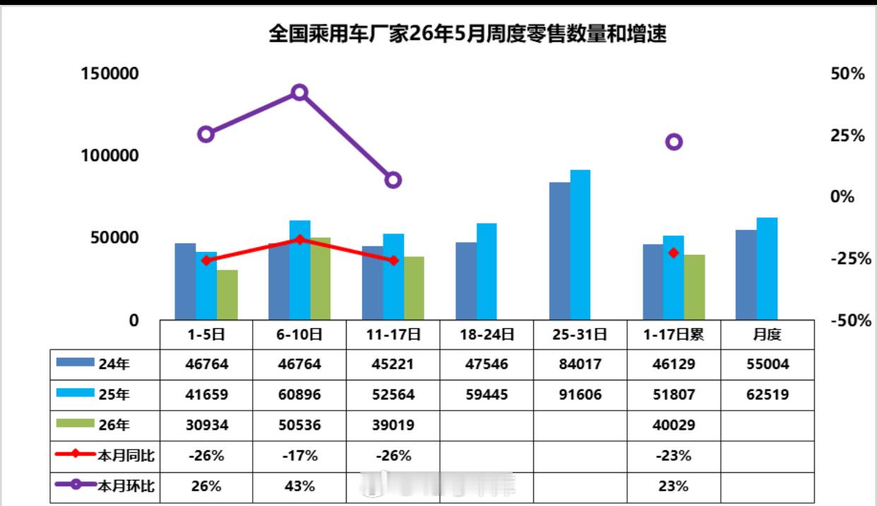 乘联分会：5 月 1 - 17 日 乘用车零售销量 68 万辆 同比下滑 23%