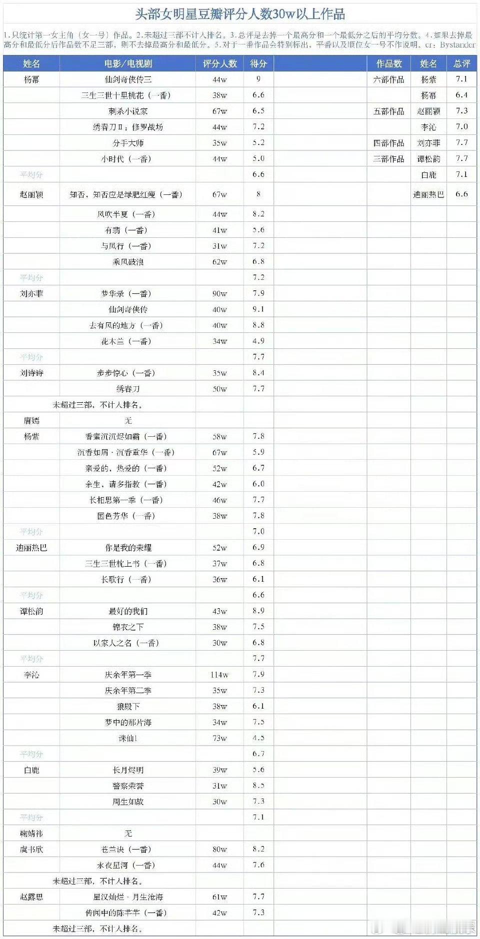网友制作头部女明星豆瓣评分人数30w以上作品：杨幂、赵丽颖、刘亦菲、刘诗诗、唐嫣