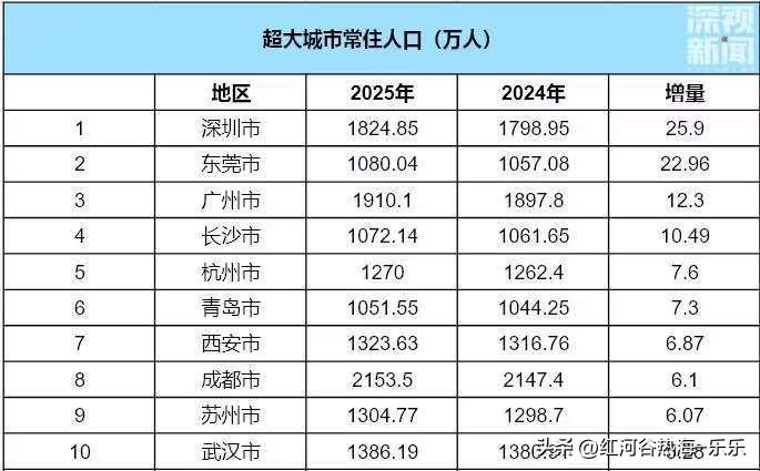 2025年，深圳常住人口增加25.90万人，增量位居全国城市首位。

来了就是深