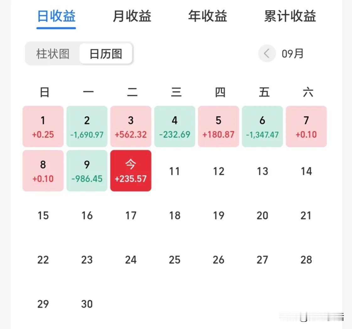 收入500赔1600，收入180赔200，一分没收入又赔1600，今天收入200