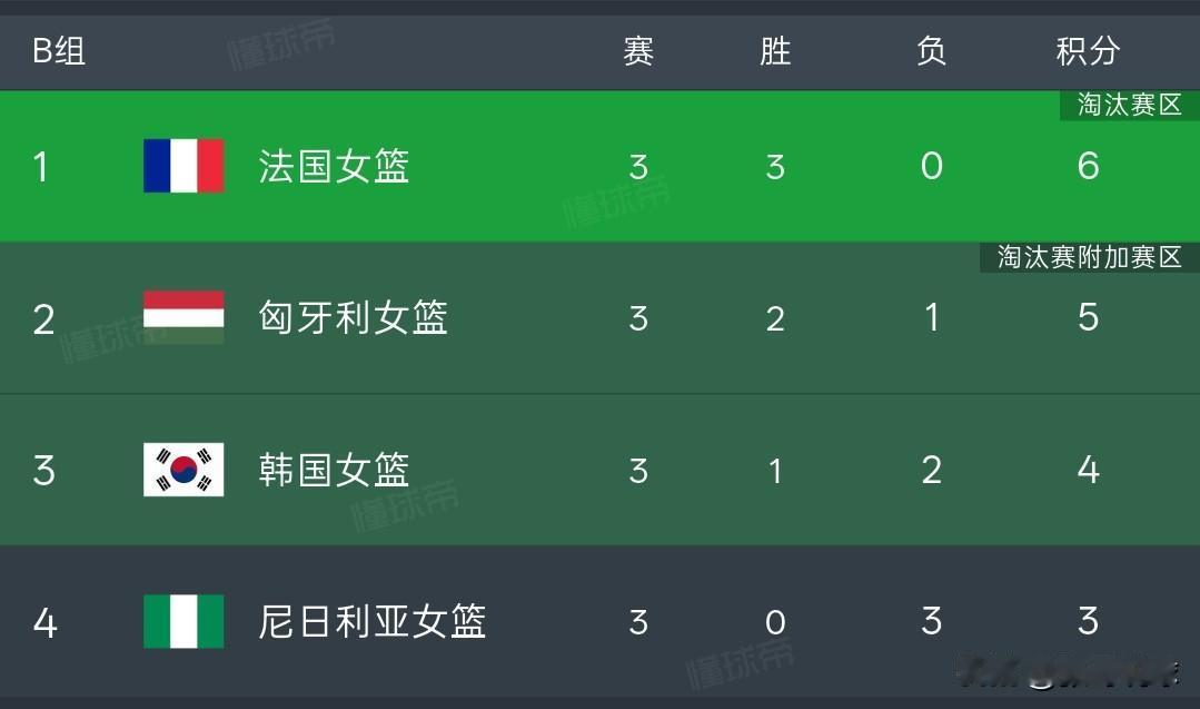女篮世界杯丨韩国72-83输给匈牙利，总战绩1胜2负进淘汰赛。

尼日利亚3连败