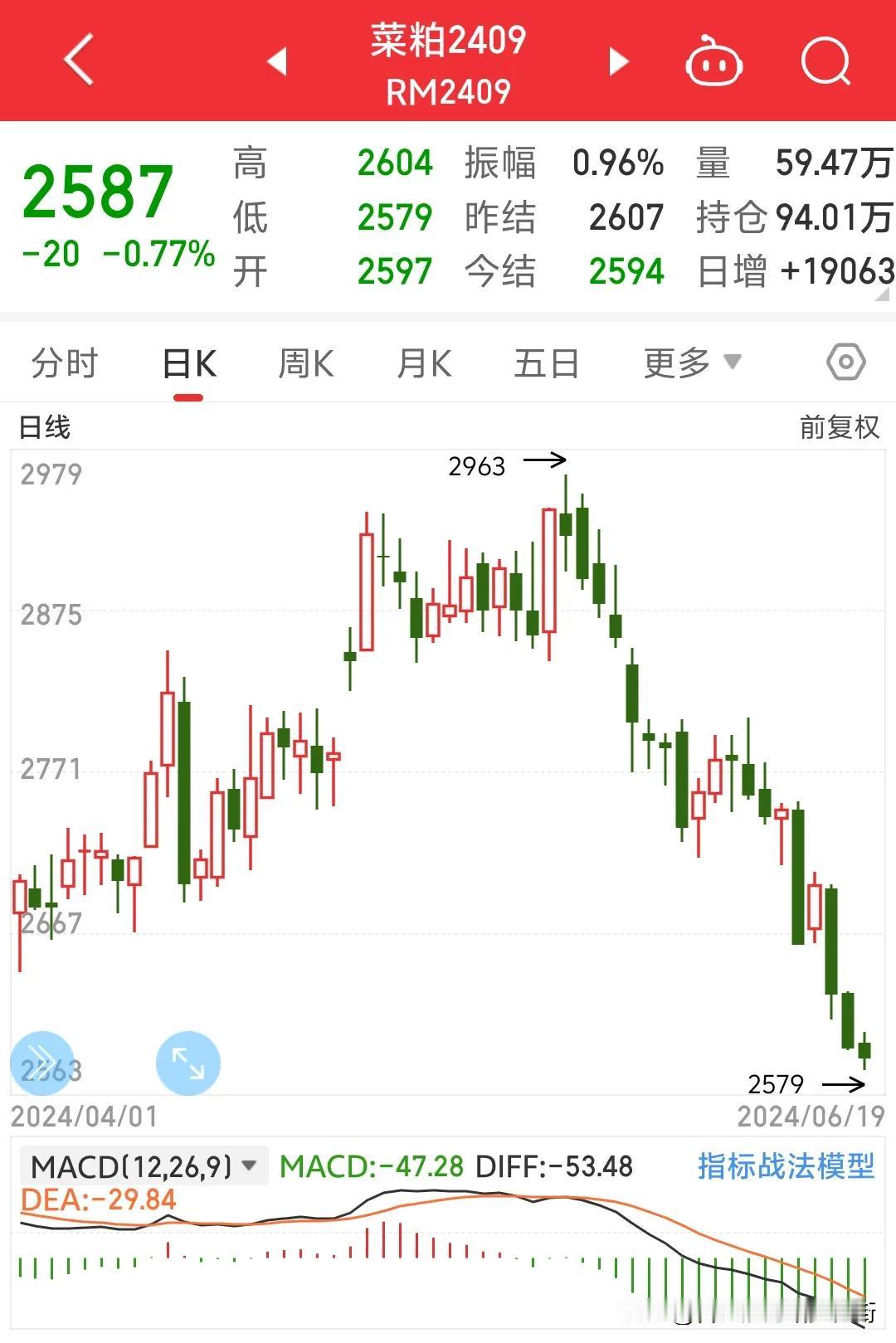 认知很重要:双粕，玉米是猪粮重要口粮。往往投资者认为生猪开始好转涨价，那么猪粮也
