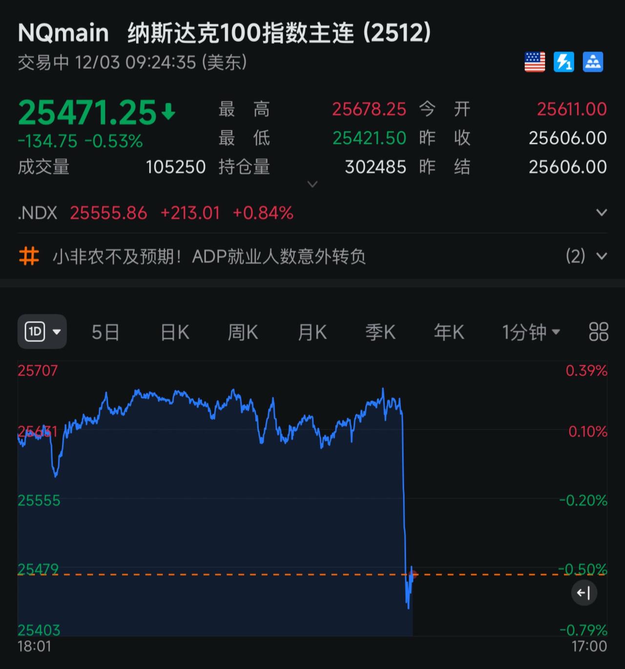 美股今夜跳水崩盘！基金 半导体