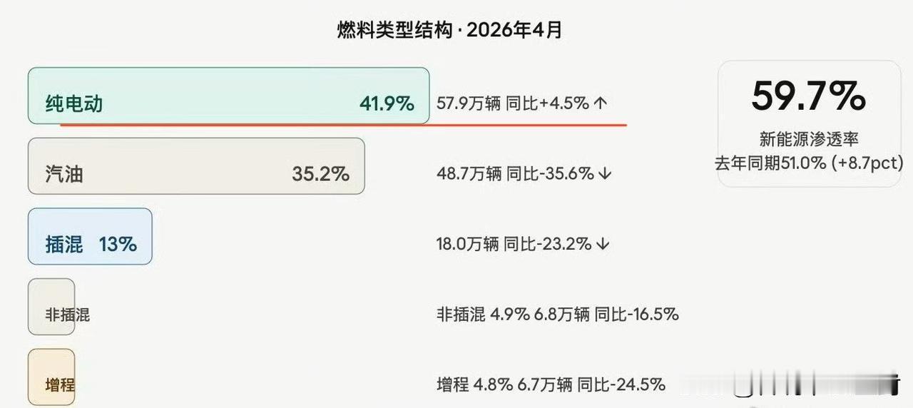 以前我们总说“纯电是未来”。

其实，现在已经近乎是纯电的天下了……

4月汽车