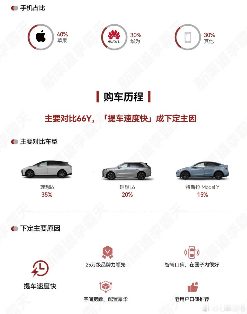 看了霸天做的M6快报。最大变化就是苹果手机用户超过了华为手机用户，另外就是纯电占
