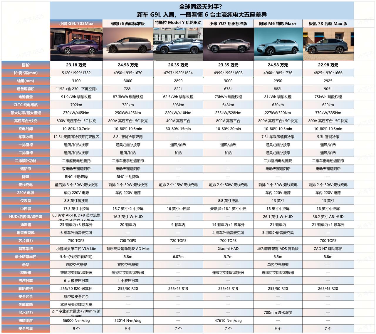 兄弟们，20-30万纯电大五座，市场真热闹了！小鹏G9L一上市，直接杀进这个价位