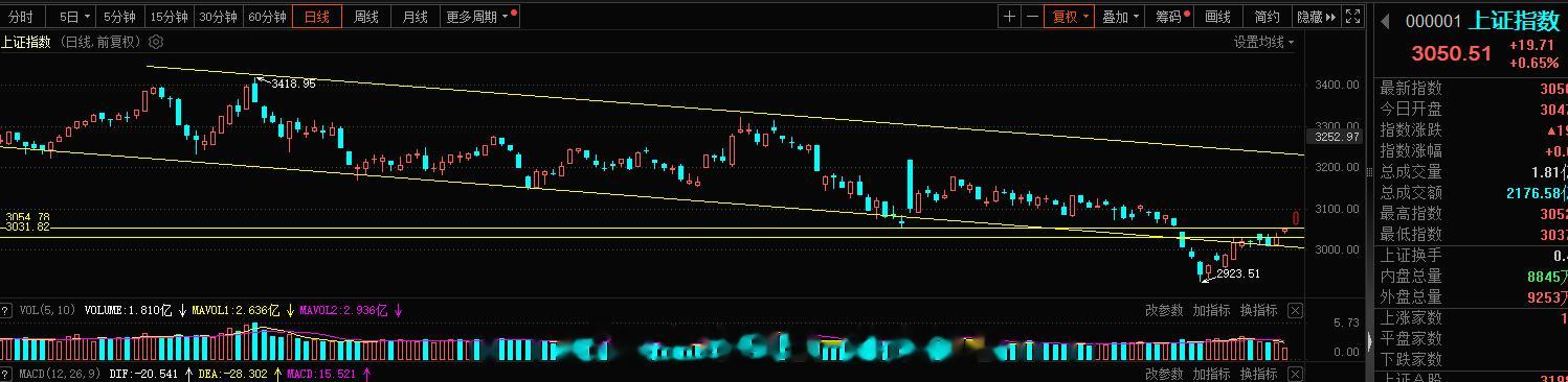 上证指数3050点突破了，再次的收复一个关键的防线3100点又近了一步，加油#A