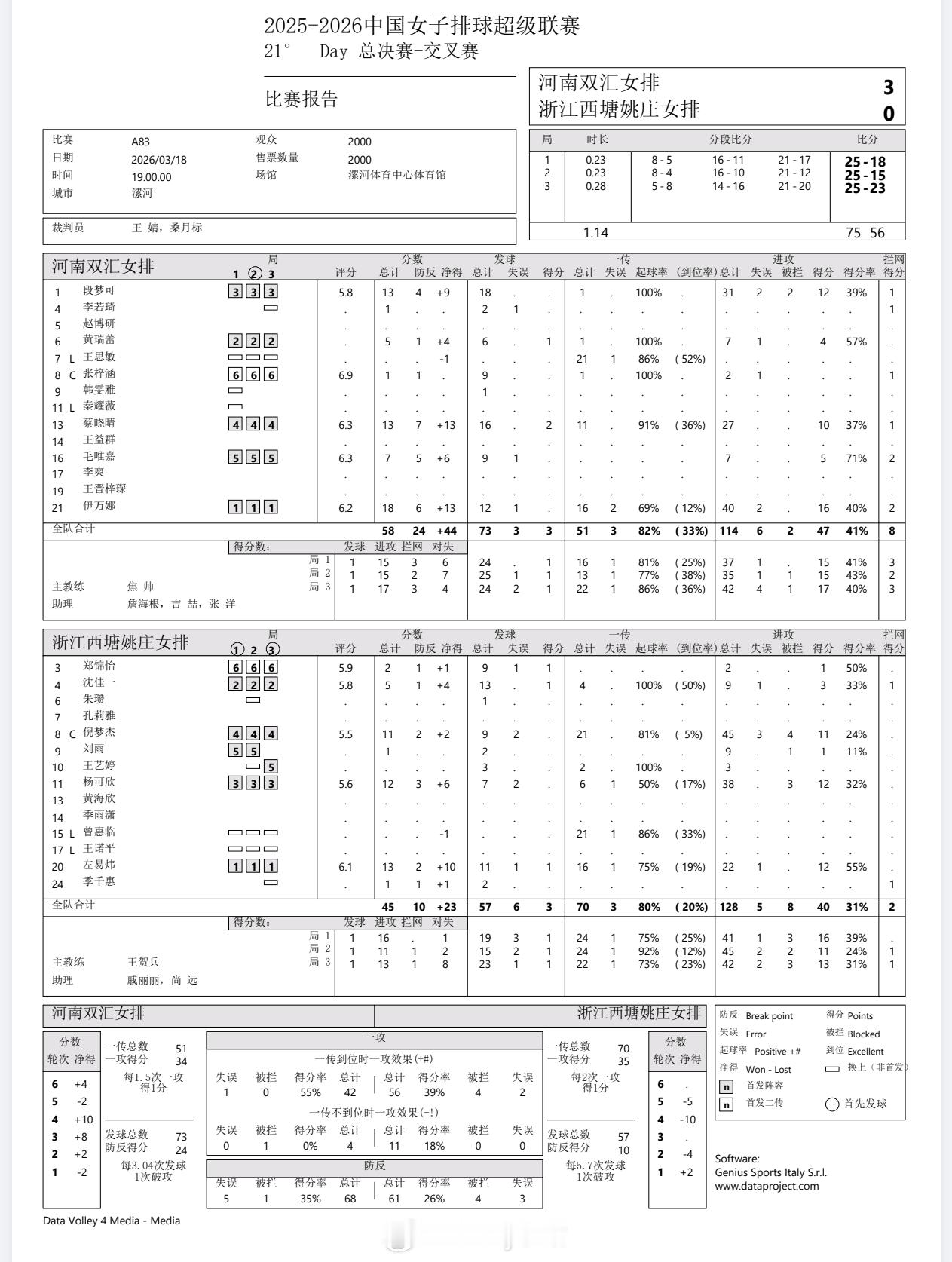 【技术统计】排超联赛5-8排位赛第一回合，河南女排3比0浙江女排（25-18 2