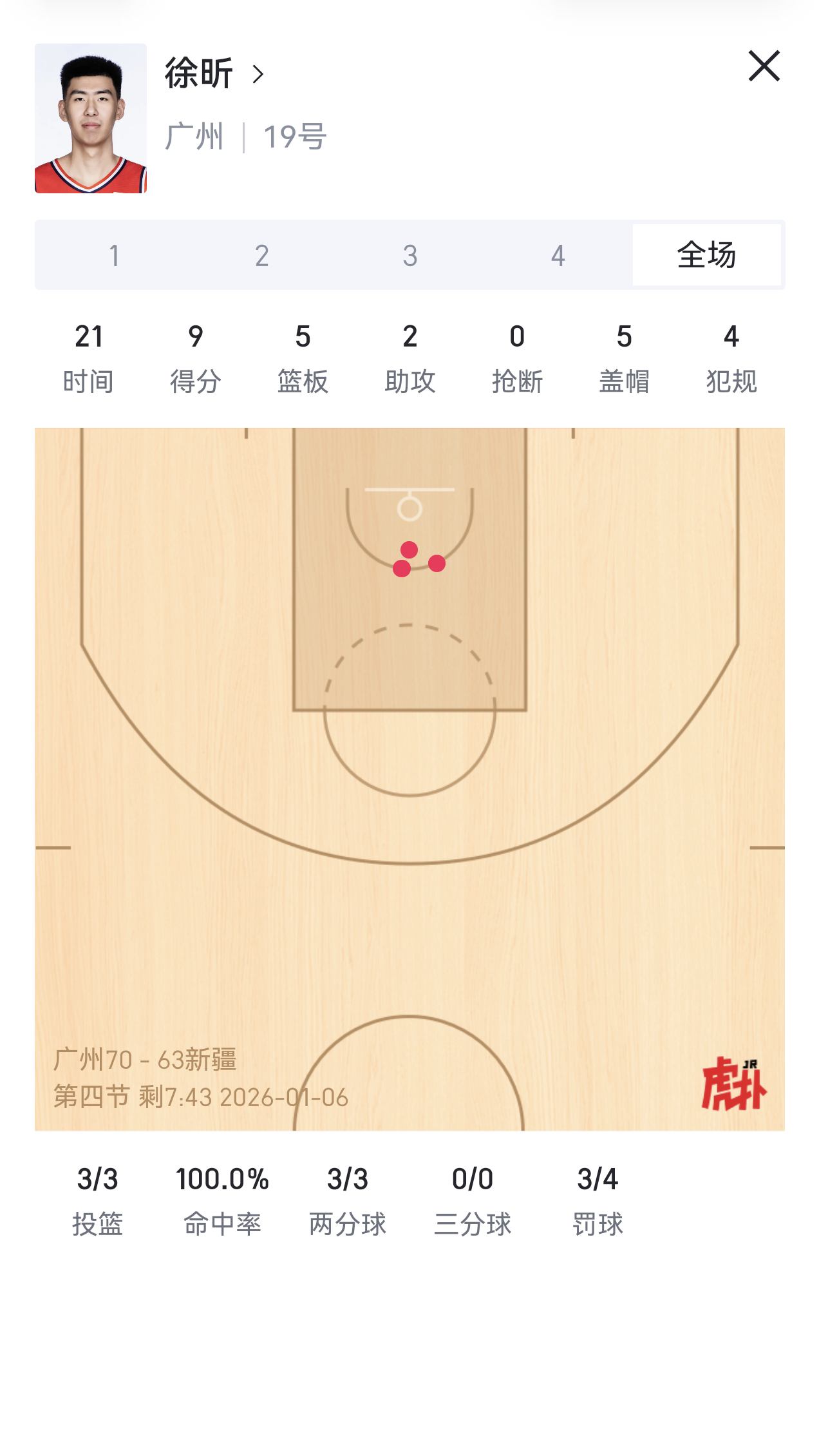 徐昕这个赛季把自己身价打出来了，篮下终结，护框，防守越来越好。再努力个两年，朱总