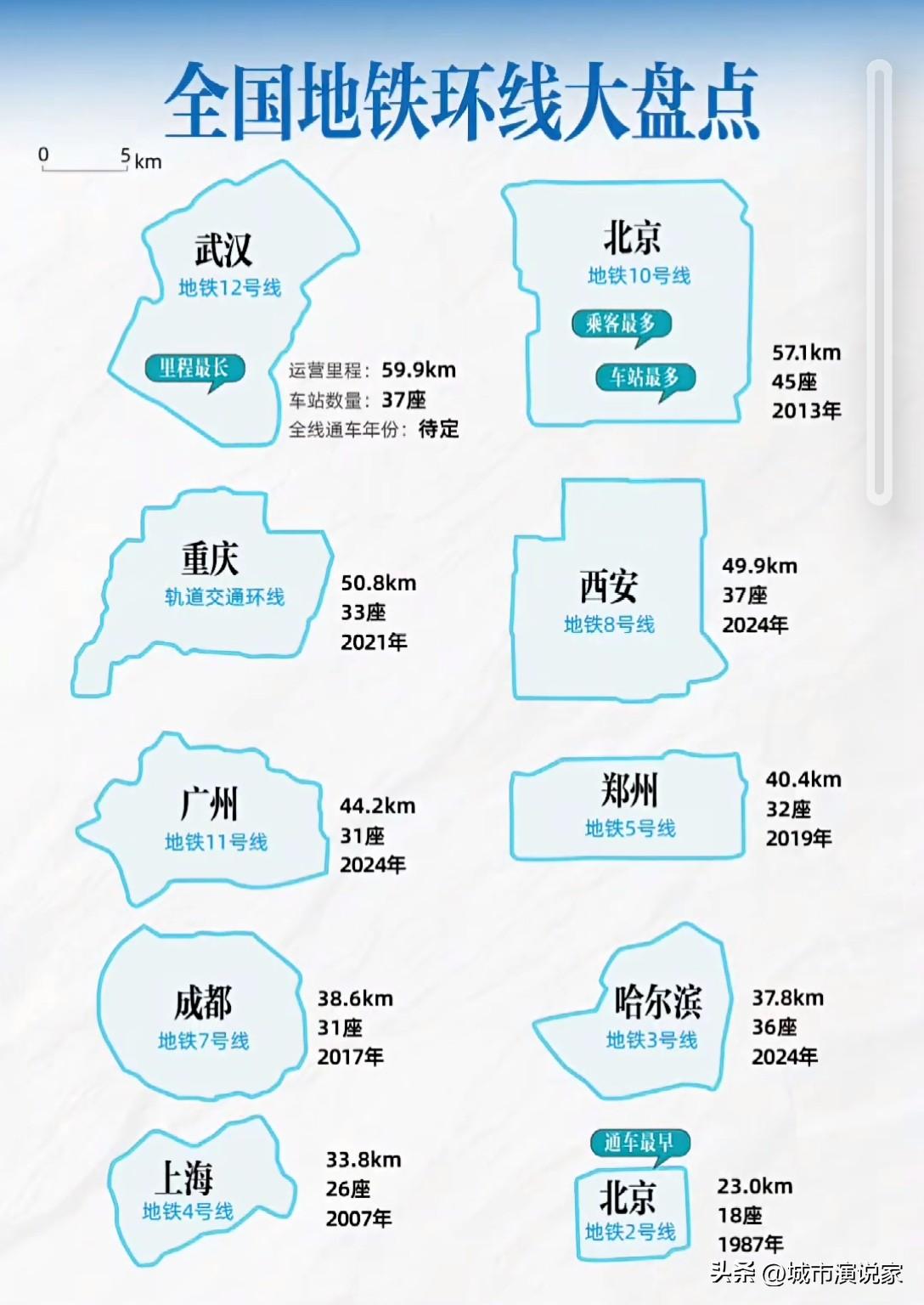 全国仅有9座城市开通了地铁环线，前3条相隔30年时间，分别是北京、上海、成都！但