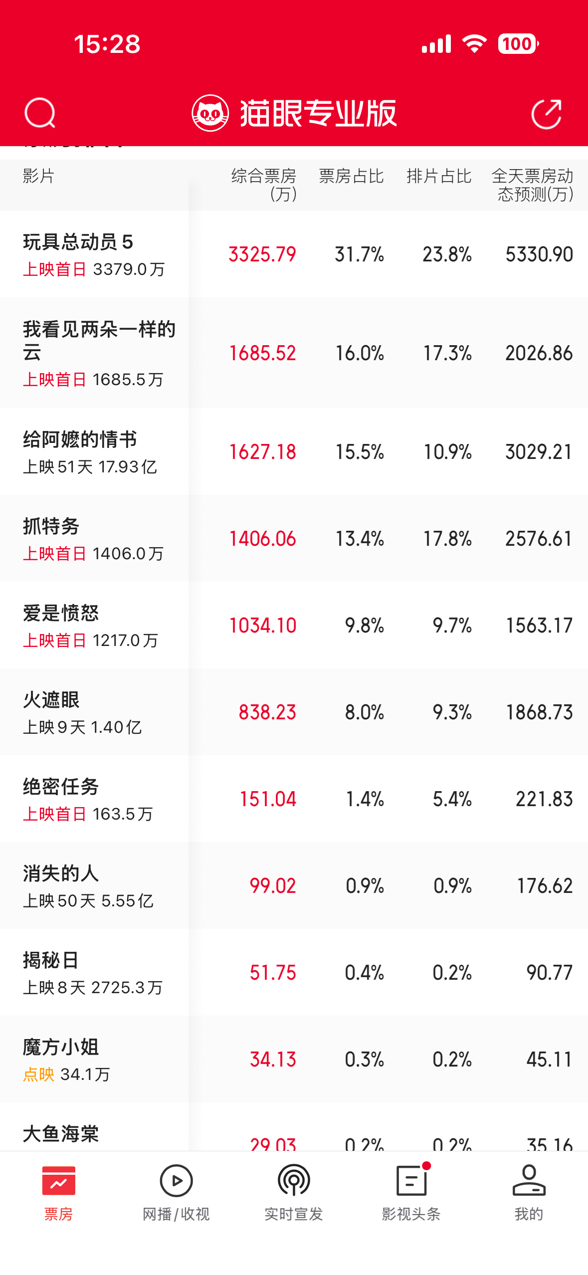 抓特务票房倒挂了一大片。。。。。 