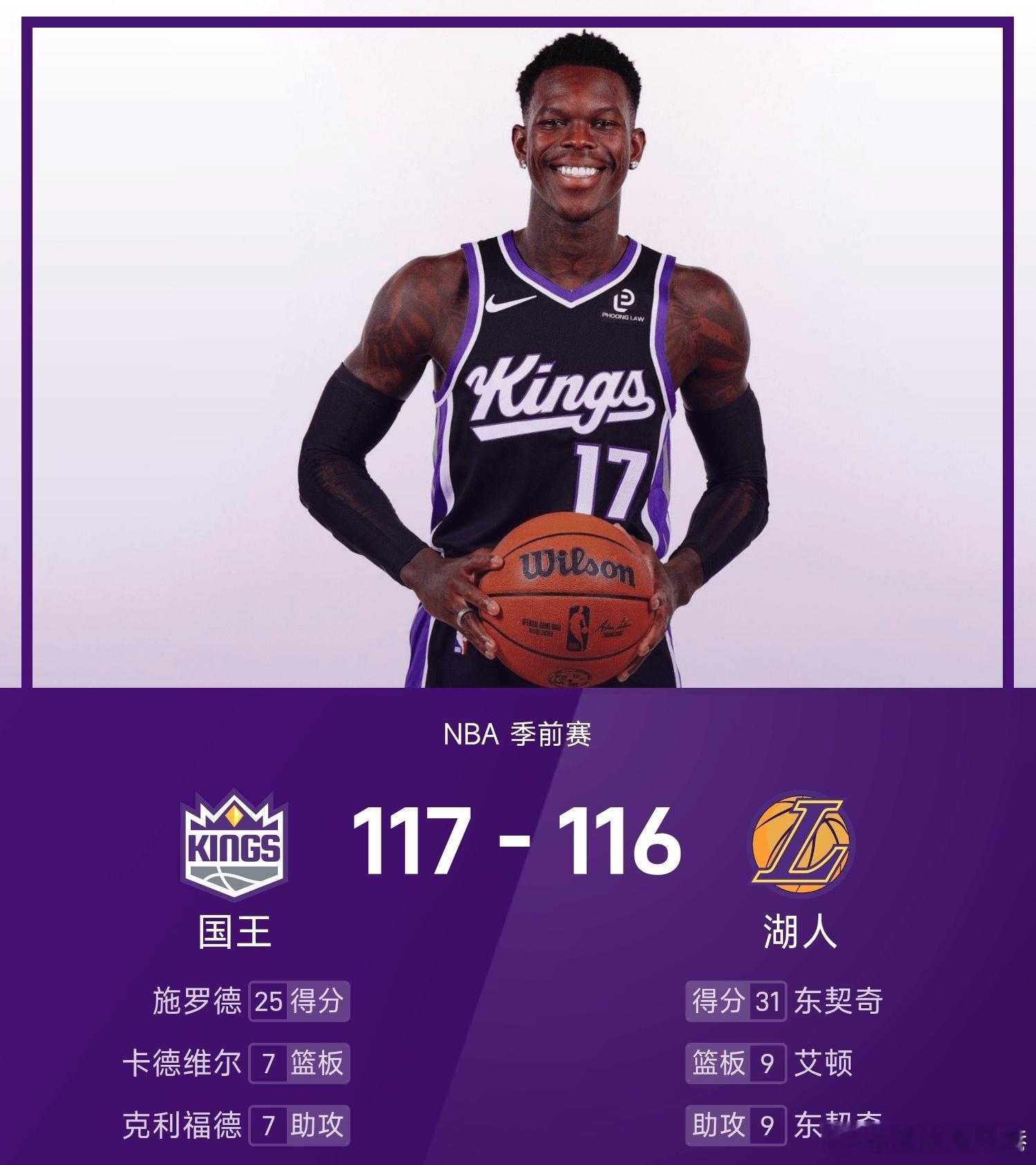 国王vs湖人 湖人116-117不敌国王。施罗德得到25分3板2助率队取胜，东契