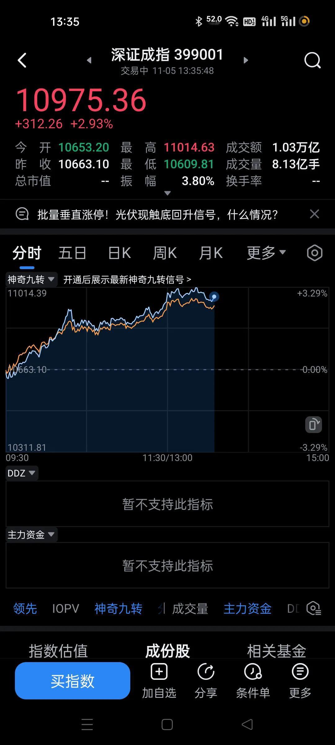 有所回落，午后大资金再次进场，进一步放量。
盘面没任何问题，买盘太大，让卖盘释放