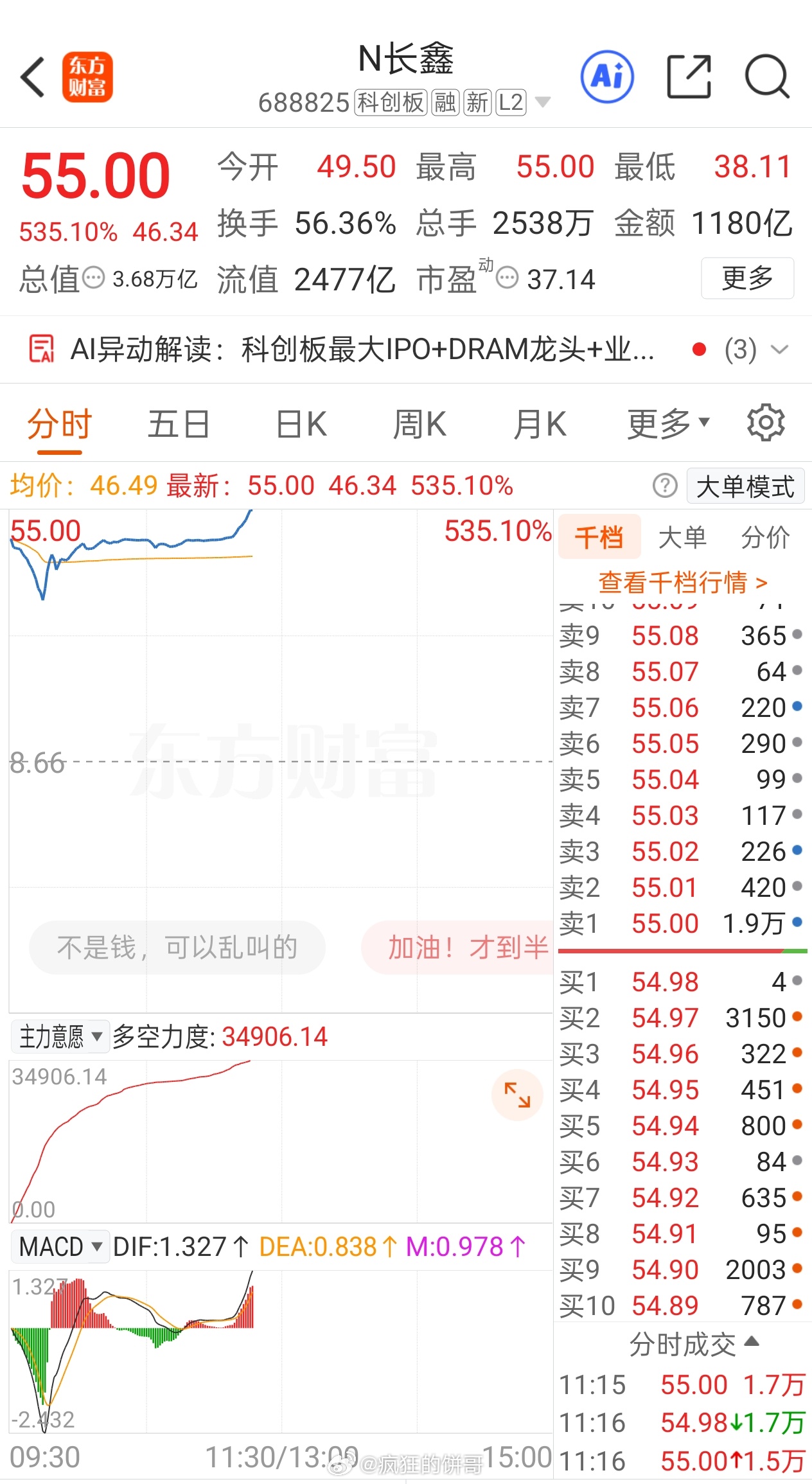 长鑫科技上市总市值3.68万亿，这是多少国内公司的梦啊？牛掰这会已经上55了！国