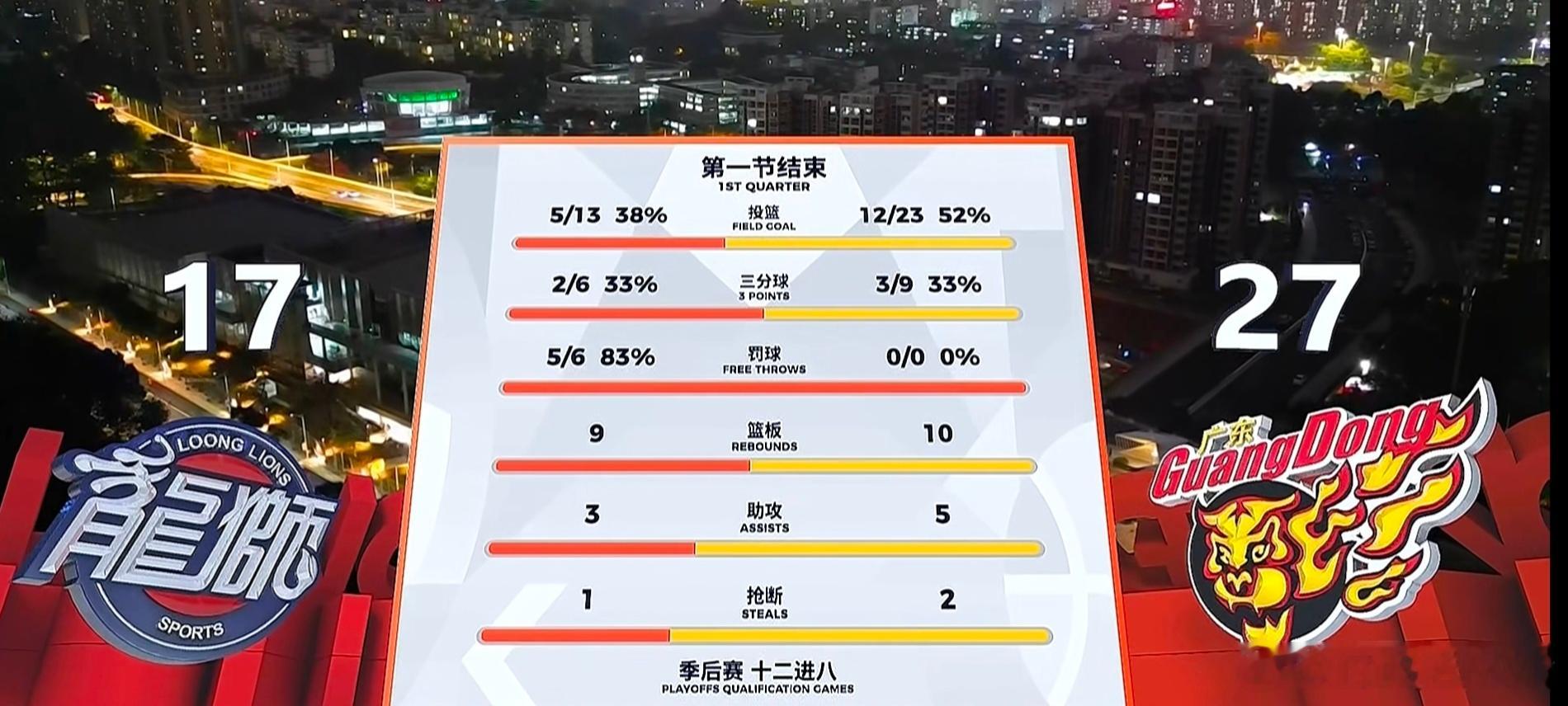 一只脚站上悬崖的广东男篮终于拿出了自救的决心，今晚首节比赛的投篮果决程度和防守专