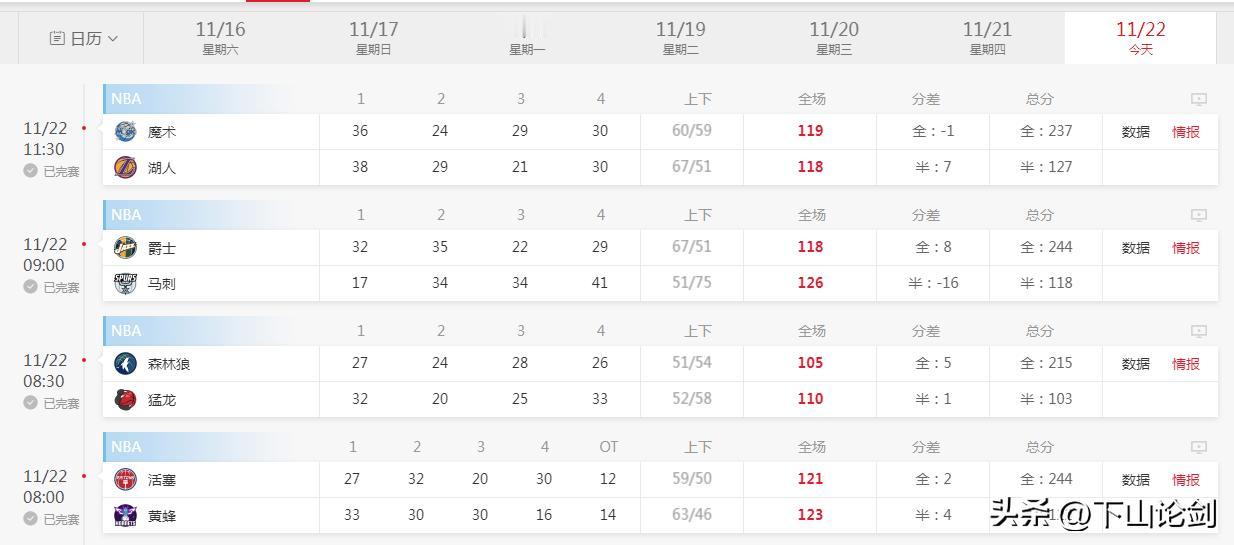 NBA：今日NBA战报

奥兰多魔术 119-118 洛杉矶湖人 
瓦格纳绝杀湖