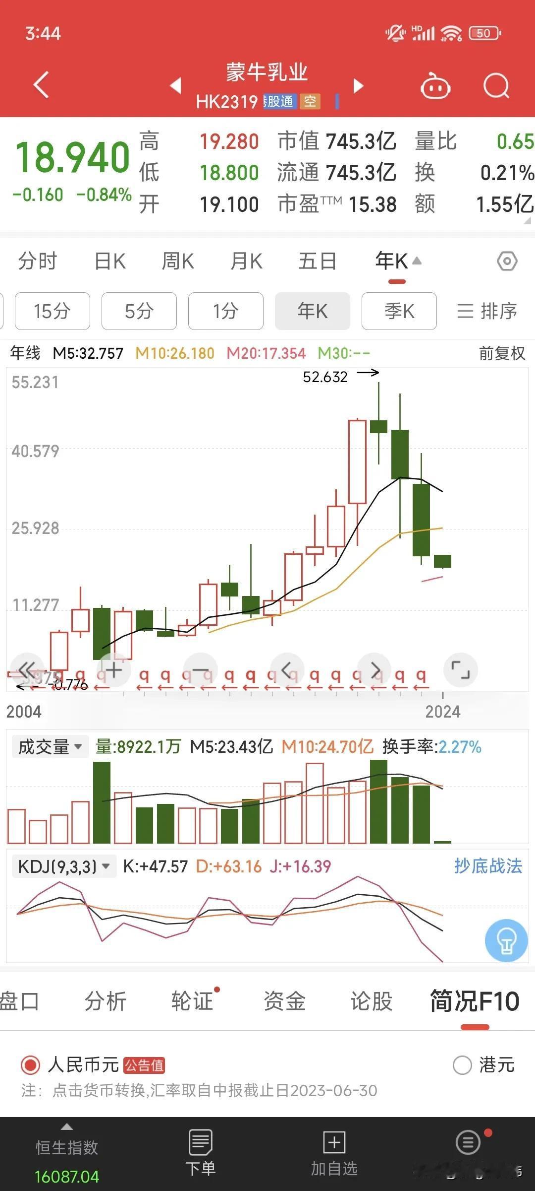 港股HK美团股价，今天跌破四年多来新低；港股HK蒙牛股价，持续跌破六年多来新低；