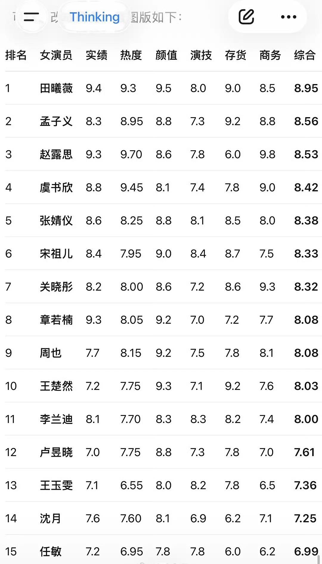 网友做的95花综合评分～top4田曦薇，孟子义，赵露思，虞书欣，网友做的95花综