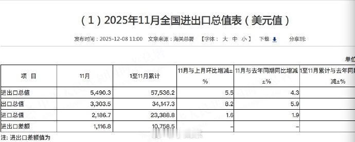 海关总署发布的数据，2025年1-11月中国进出口贸易：
进出口总值：4.121