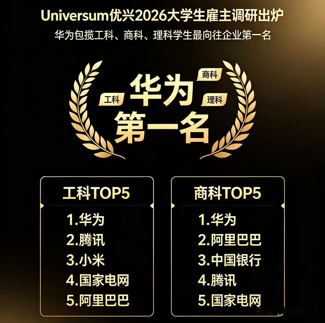 应届生雇主榜单登顶，为什么越来越多年轻人向往华为
 
最新的高校雇主调研结果出炉