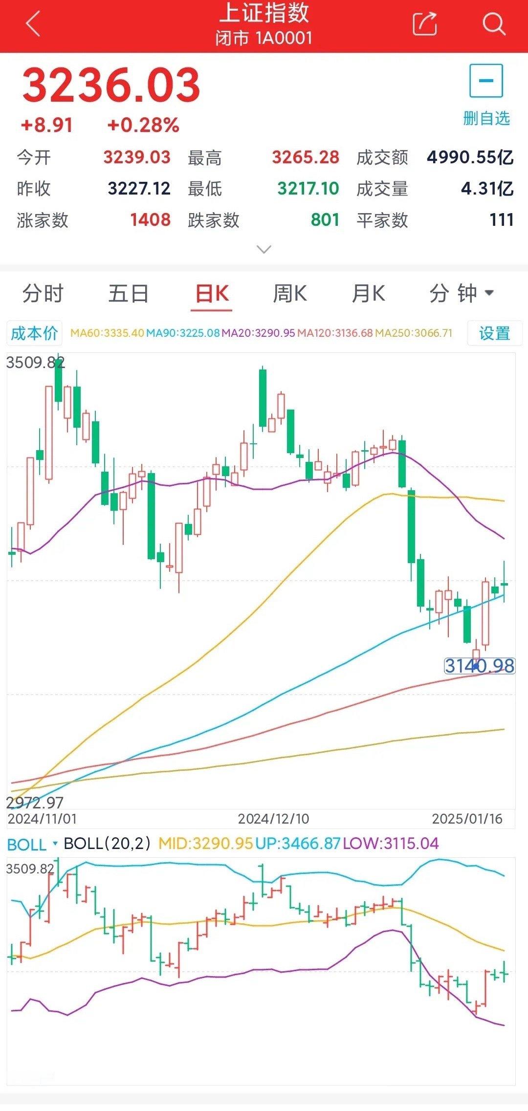 明天上证3225---3272.早盘继续回落休整，尾盘拉升，高点3272附近。这