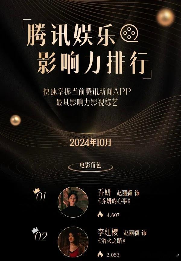 腾讯娱乐10月电影角色影响力排行——《乔妍的心事》乔妍第一《浴火之路》李红樱第二