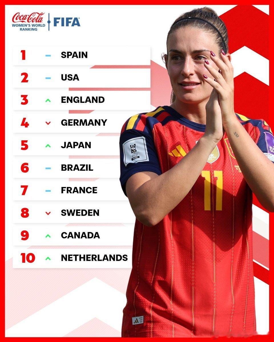 nadeshiko japan日本女子代表 在最新一期国际足联女足国家队排名中，