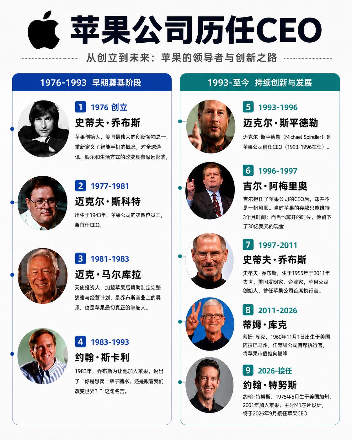 苹果公司历任CEO回顾。苹果公司历任CEO，库克卸任CEO后，第八位C...