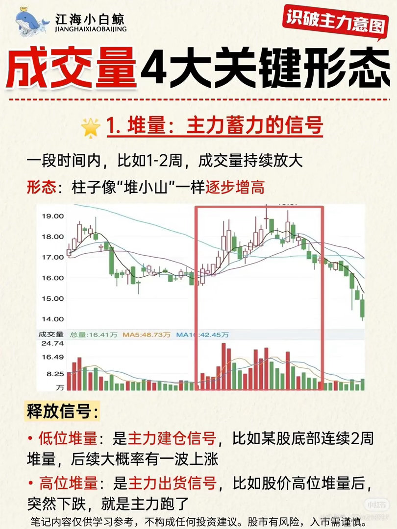 识破主力意图：成交量的四大关键形态与四大陷阱在股市交易中，成交量是反映市场活跃度