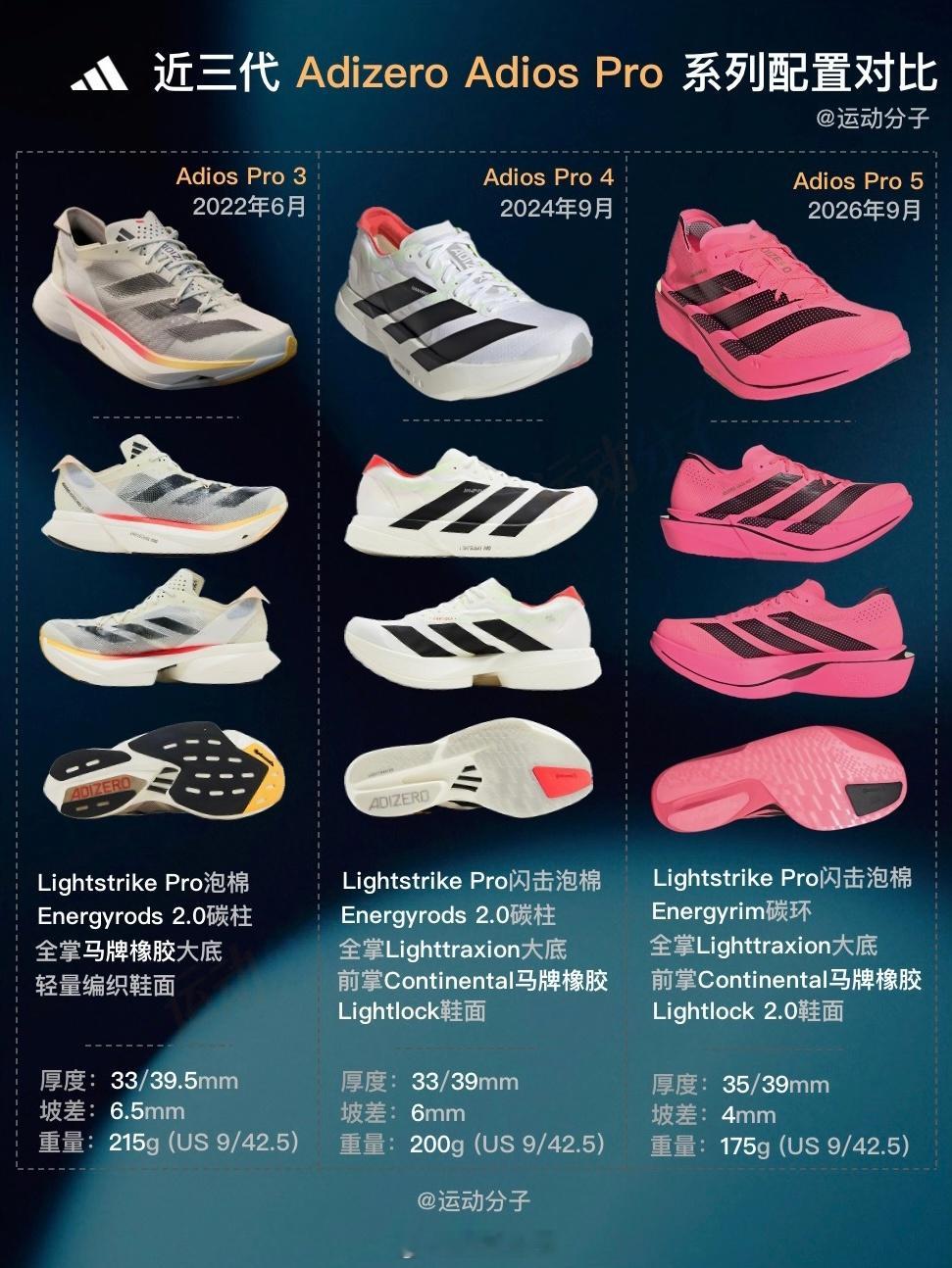 今天下午正式对外发售的Adizero Adios Pro 5，主要改变：1️⃣升