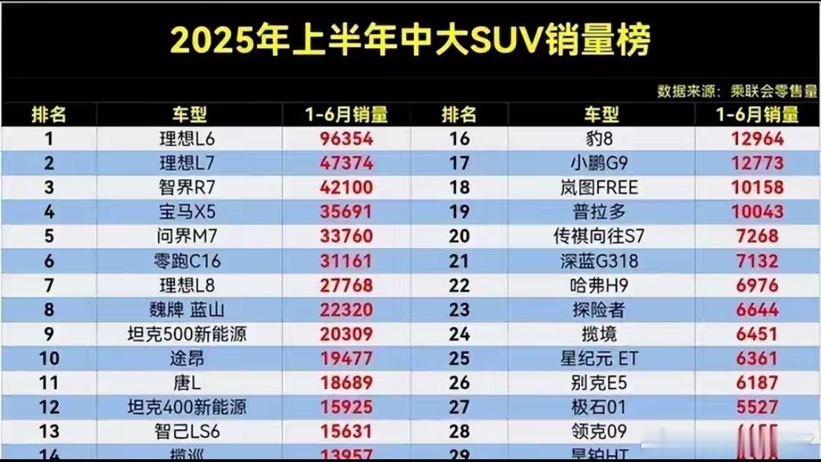 现在国产品牌的逆袭真是肉眼可见把合资车按在地上摩擦[doge]上半年中大型suv