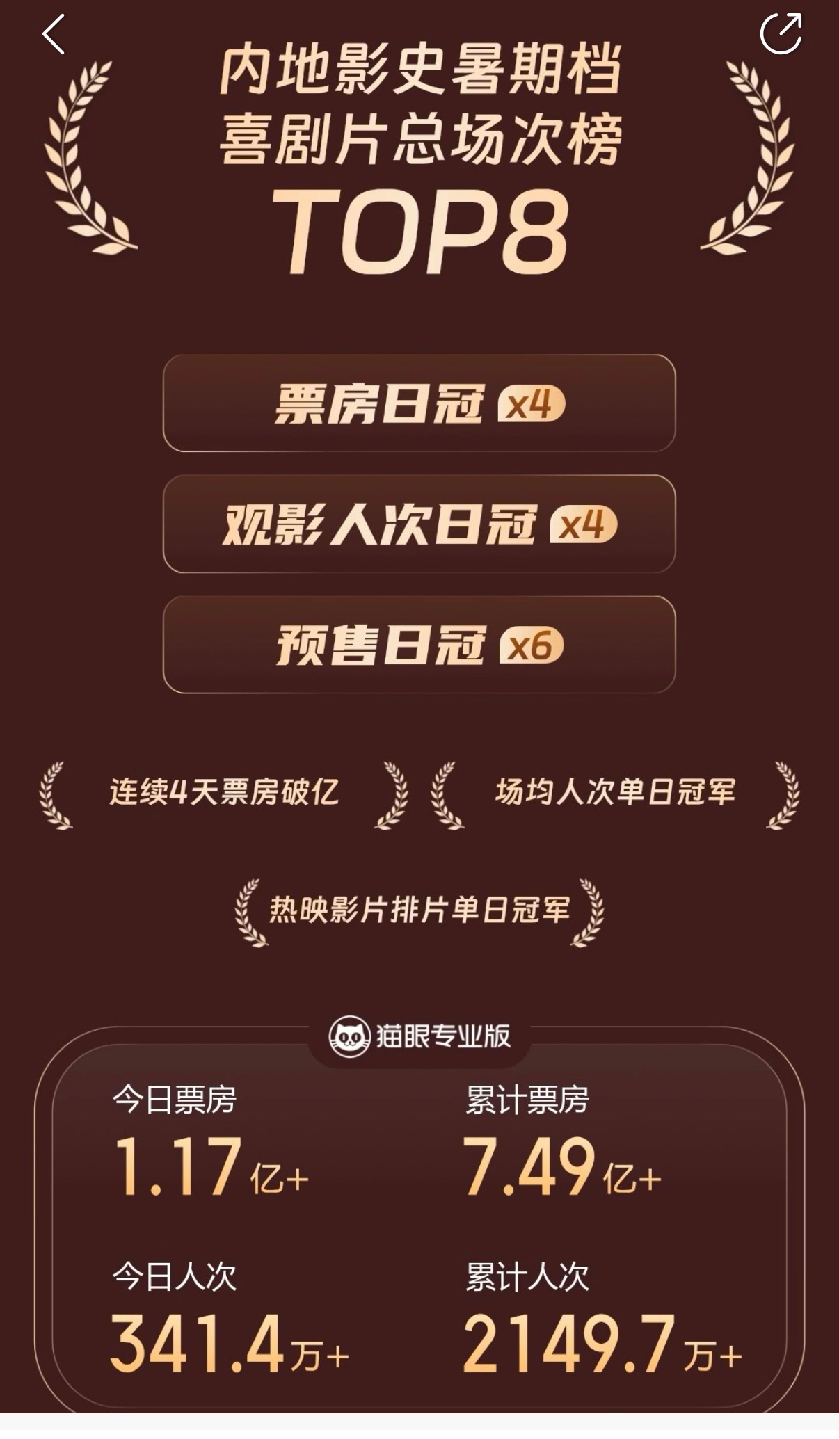 周星驰功夫女足票房一路飙升功夫➕女足真的有搞头啊，功夫女足票房给我冲冲冲。星爷不