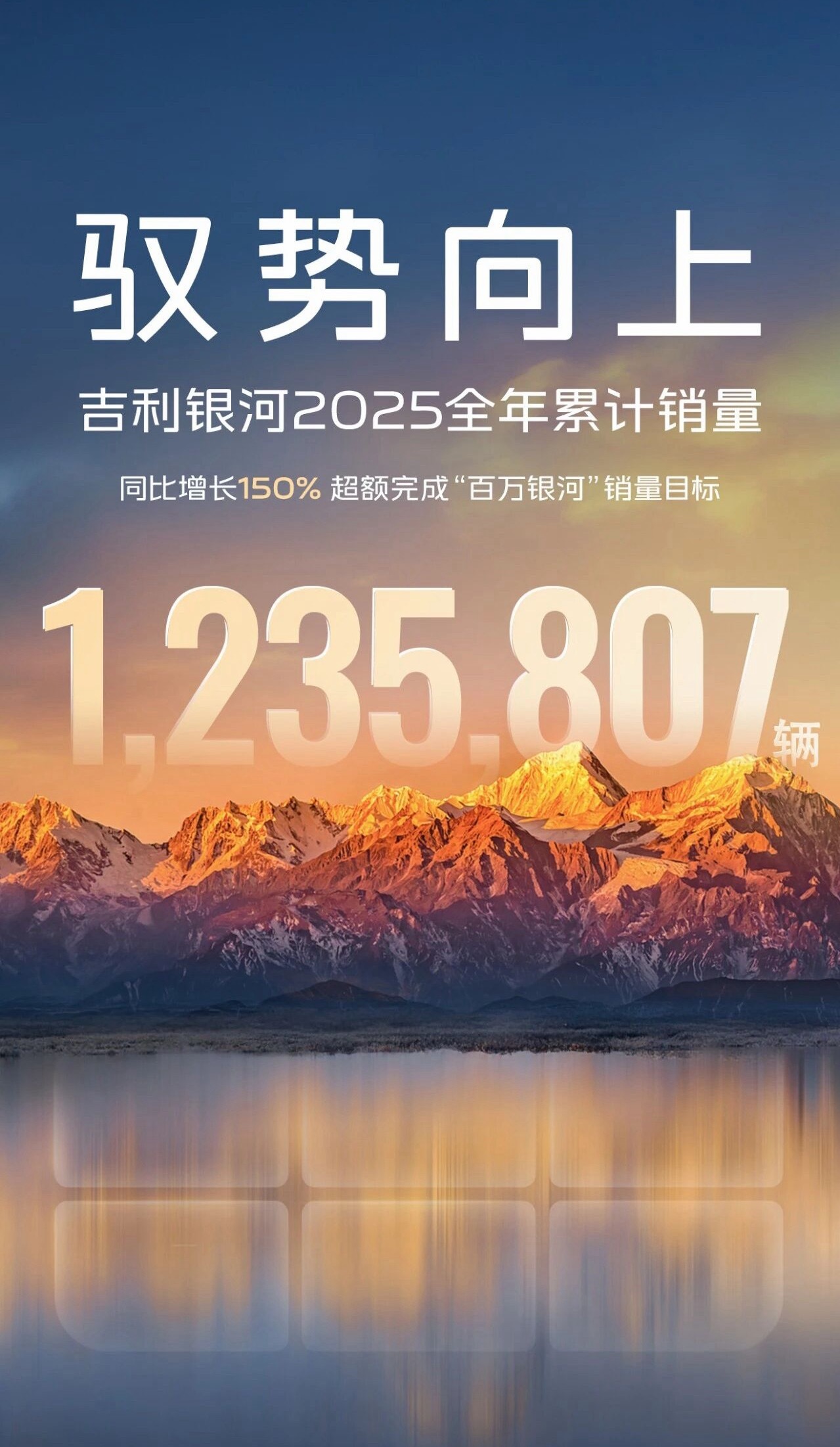 吉利银河2025年12月销量为100,694辆（约10.07万辆），同比增长45