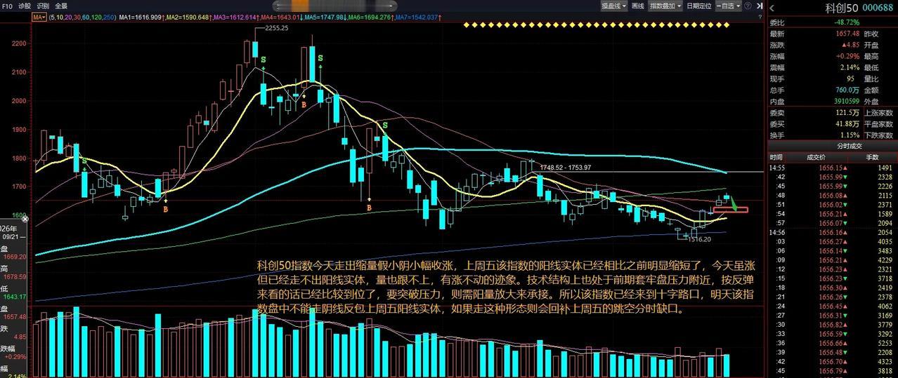 科创50指数今天走出缩量假小阴小幅收涨，上周五该指数的阳线实体已经相比之前明显缩