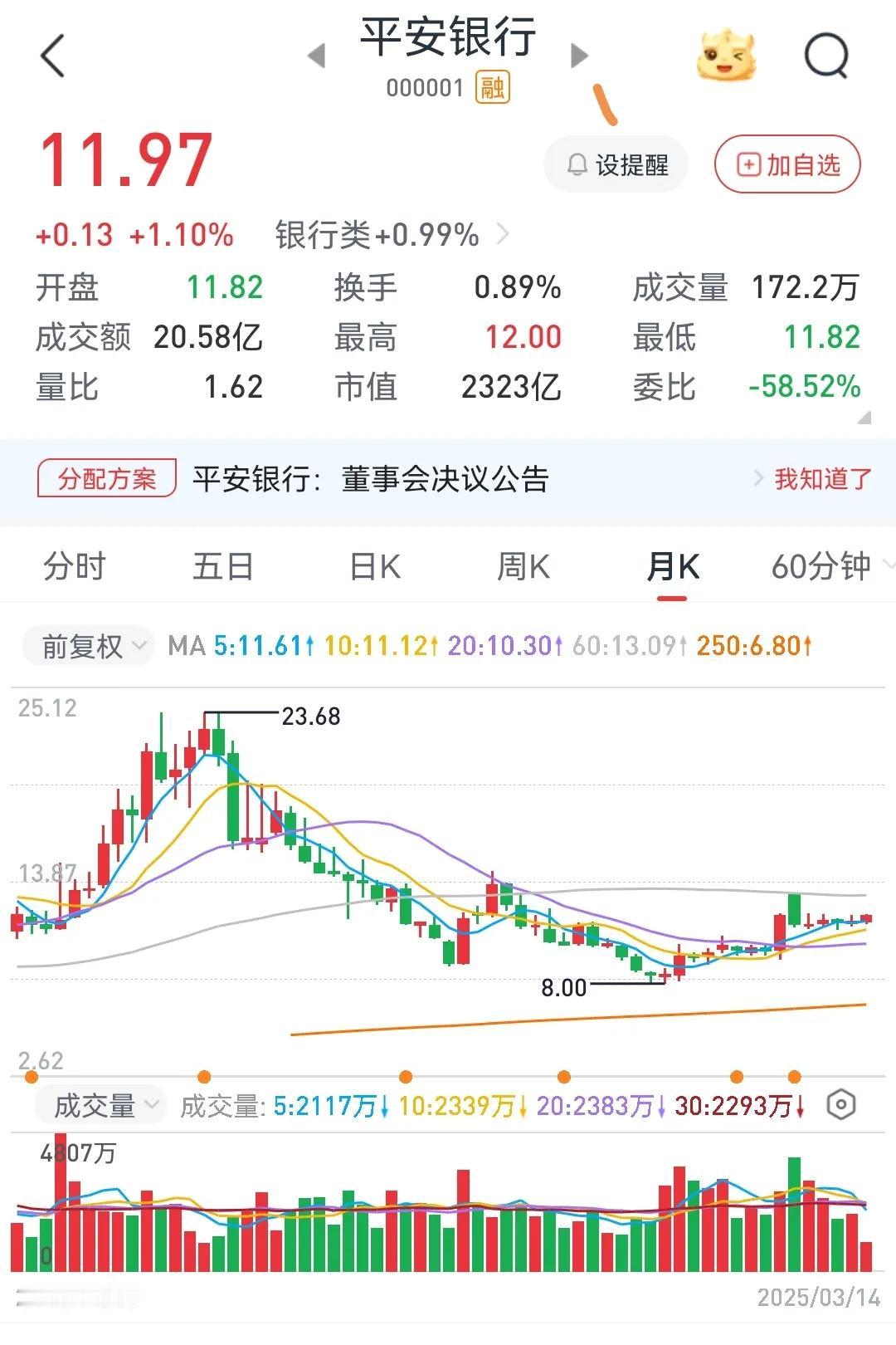 第一份上市银行年报来了，令人失望
1、2024年，平安银行营业收入同比下降 10