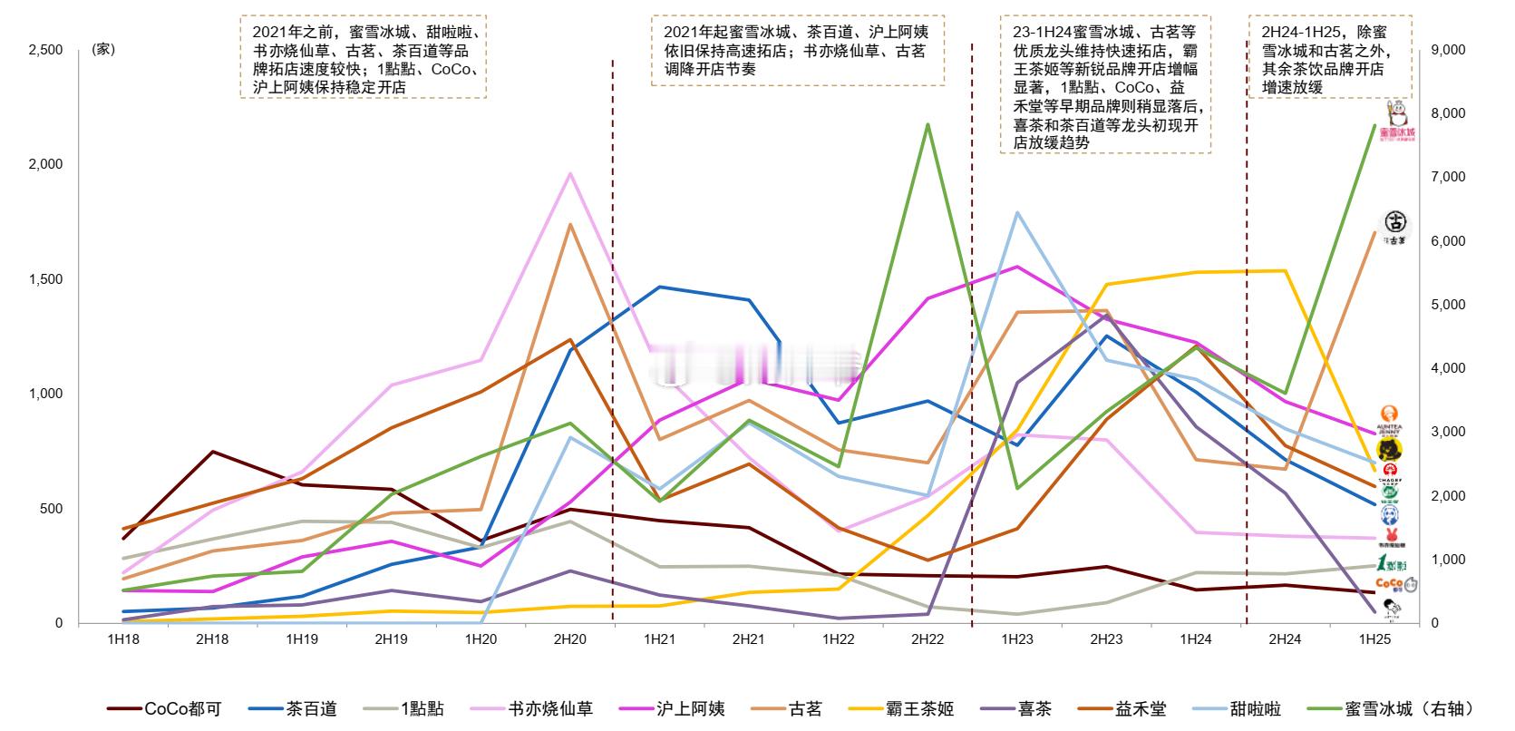 2H24-1H25，除蜜雪冰城和古茗之外，其余茶饮品牌开店增速放缓，市场格局逐渐