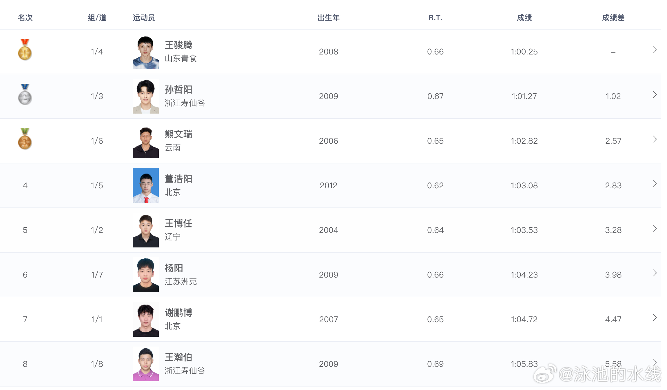 2026年全国室外游泳精英赛 男子100米蛙泳决赛成绩🏅王骏腾 1:00.25