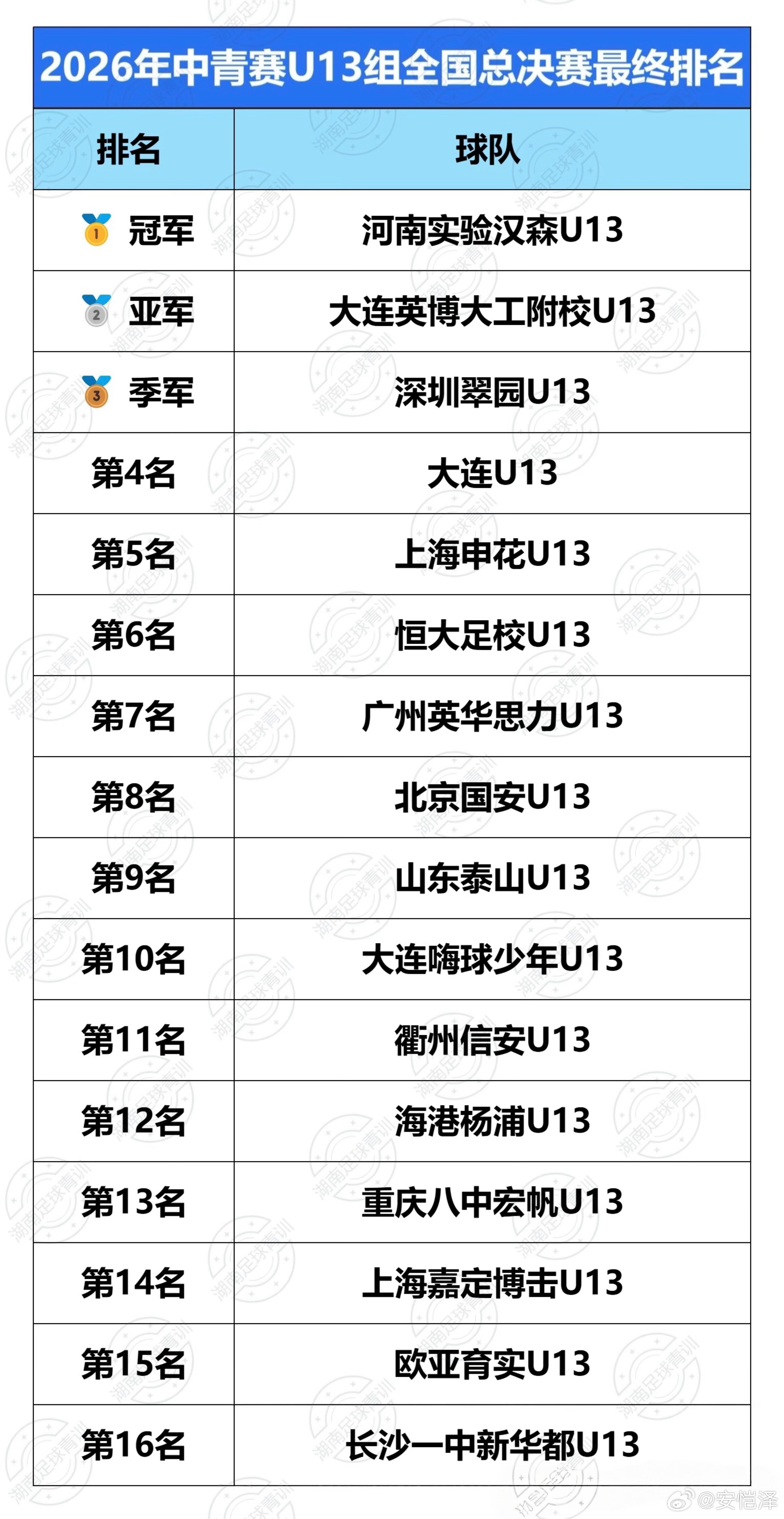 【10月17日，2026年中青赛男子U13组排名出炉】中国足球[超话]中国足球中
