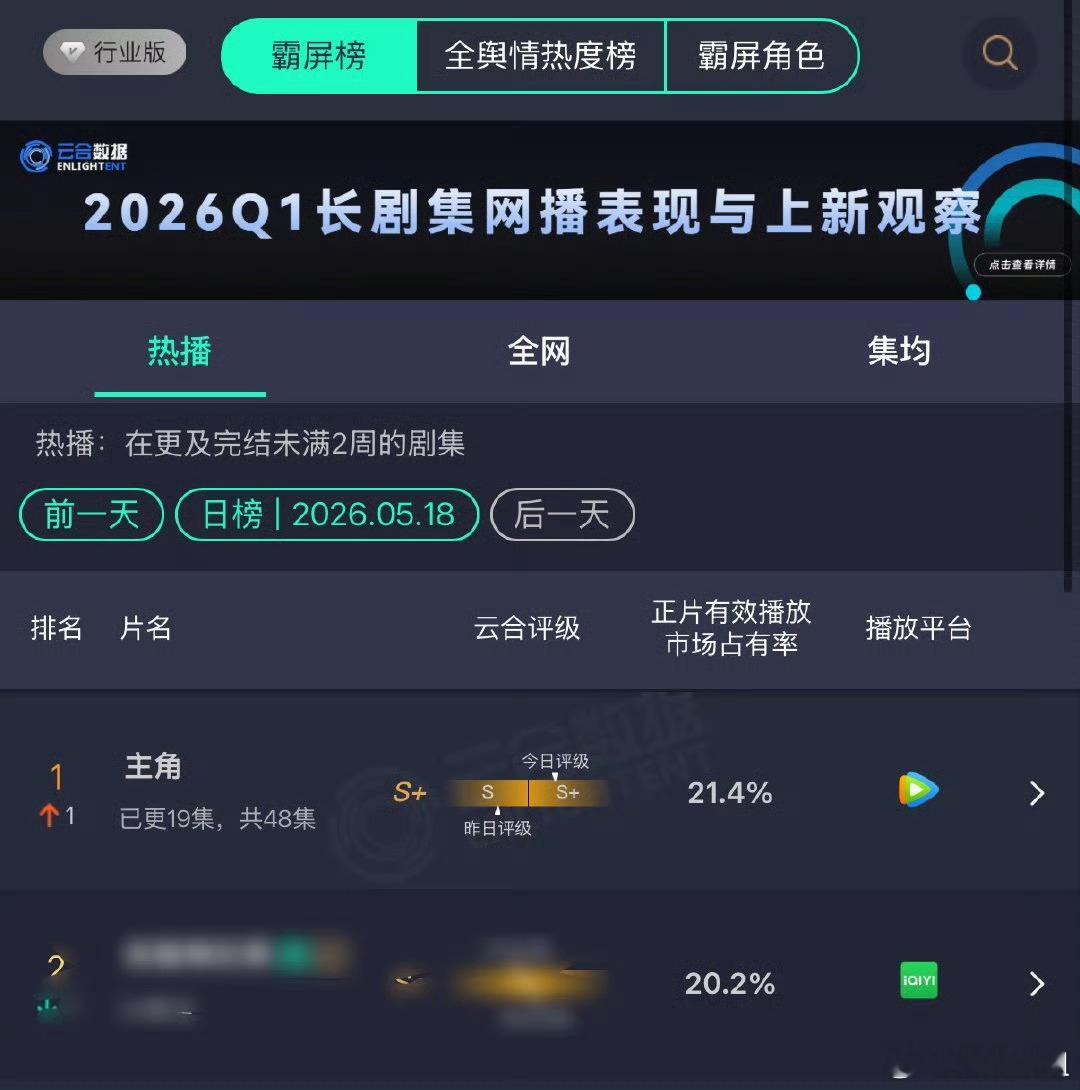 主角云合登顶了主角云合21.4《主角》云合霸屏榜 TOP1！🔥市占率 21.4