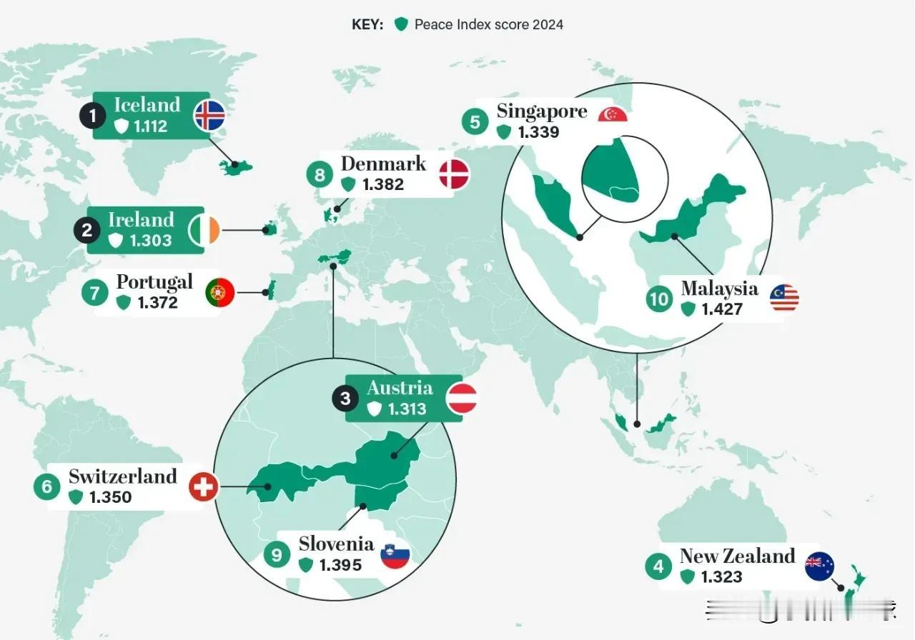 世界上最安全的10个国家，没有美国，没有中国，没有俄罗斯，没有法国，没有英国，联