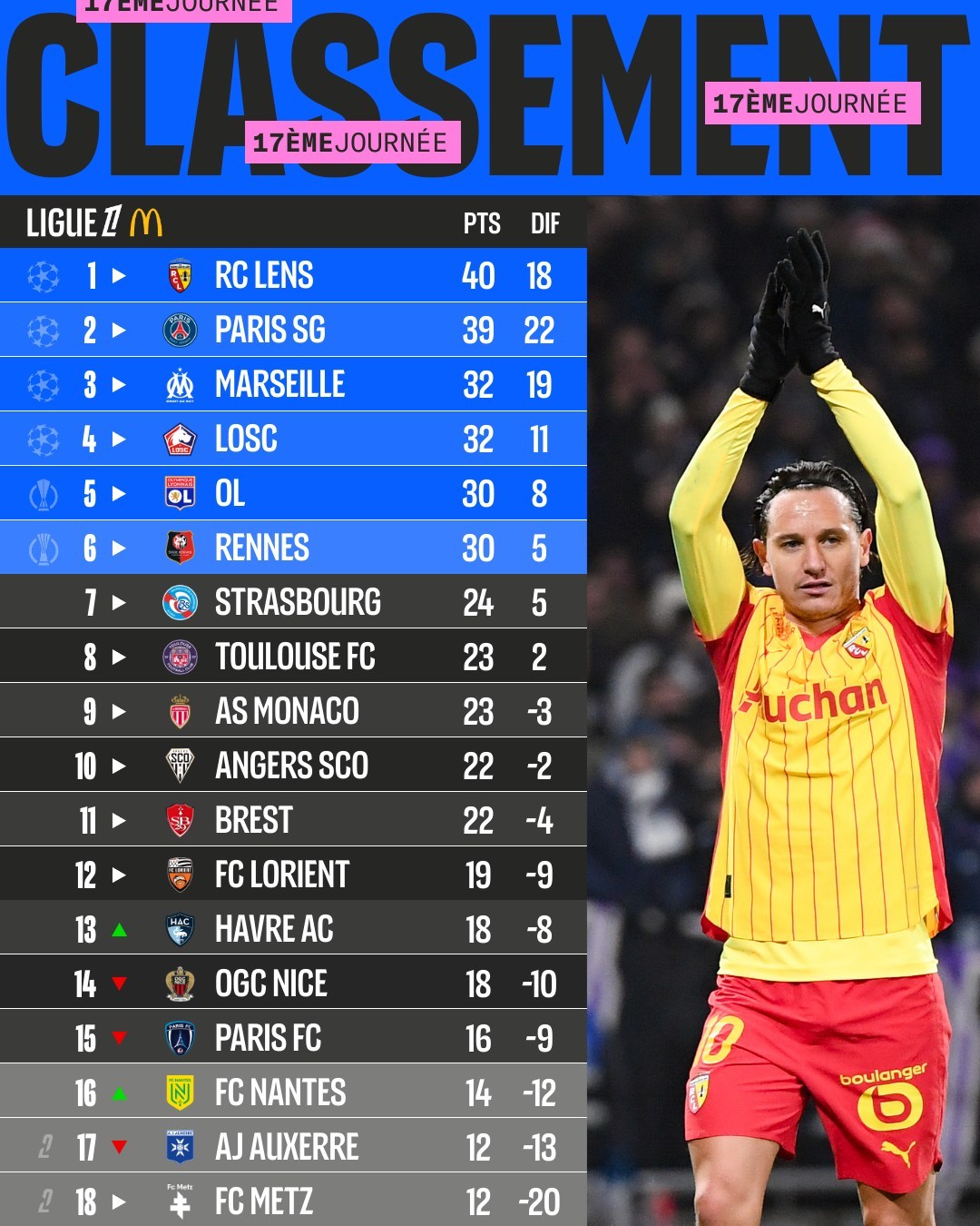 【法甲积分榜】 法甲 2025-26赛季法甲联赛第17轮积分榜。