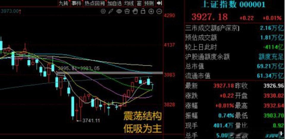 本周的行情总结下来就两个字沉闷，每天的盘面看的人想睡觉，但是这种行情你又不得不参