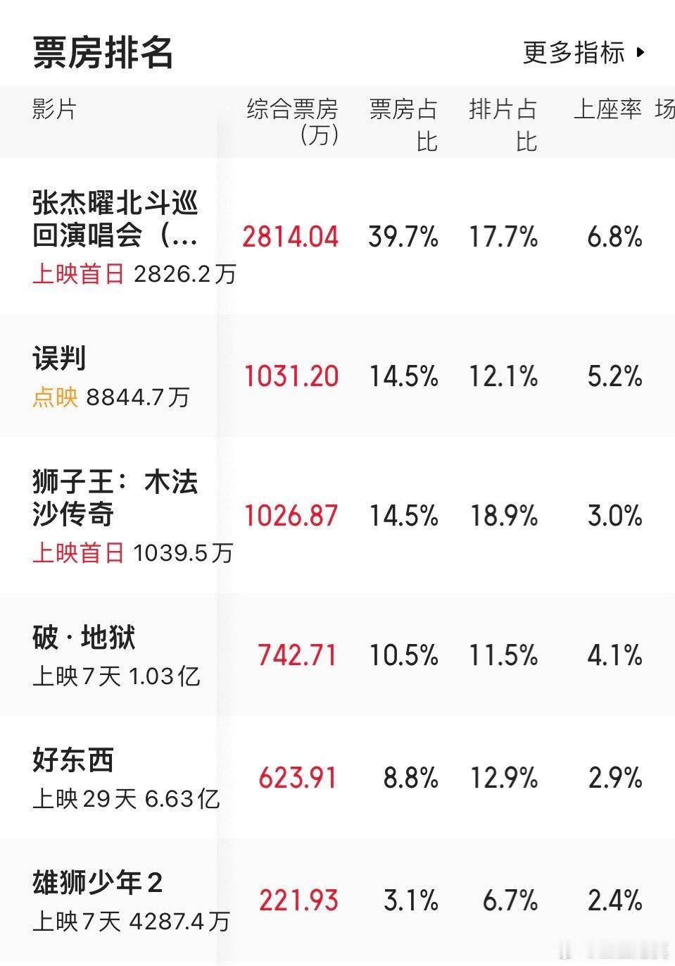 今天周五，但《雄狮少年2》的票房表现并没有明显好转。从目前《雄狮少年2》的票房走