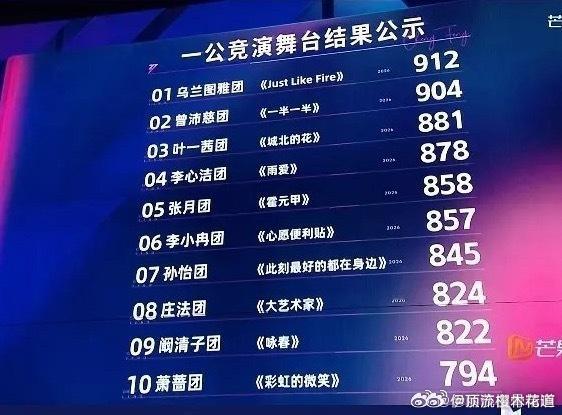 浪姐一公竞演舞台结果公示前三乌兰图雅团912票曾沛慈团904票叶一茜团881票 